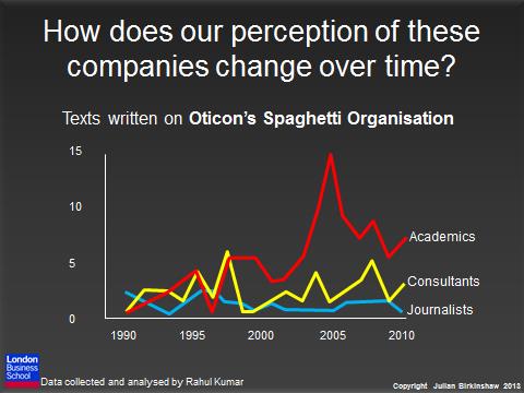 Oticon Spaghetti Organisation over time