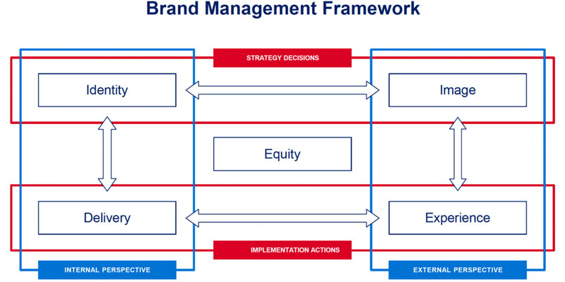 Diagram of a Brand Management Framework showing Identity, Image, Delivery, Experience, and Equity linked by arrows.