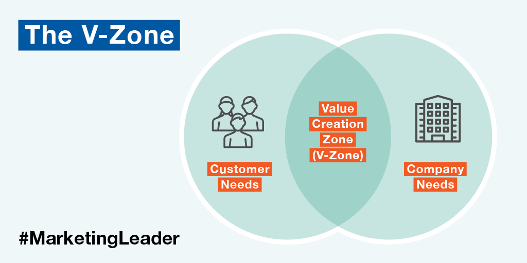 The V-Zone graphic from the 12 Powers of a Marketing Leader_TW