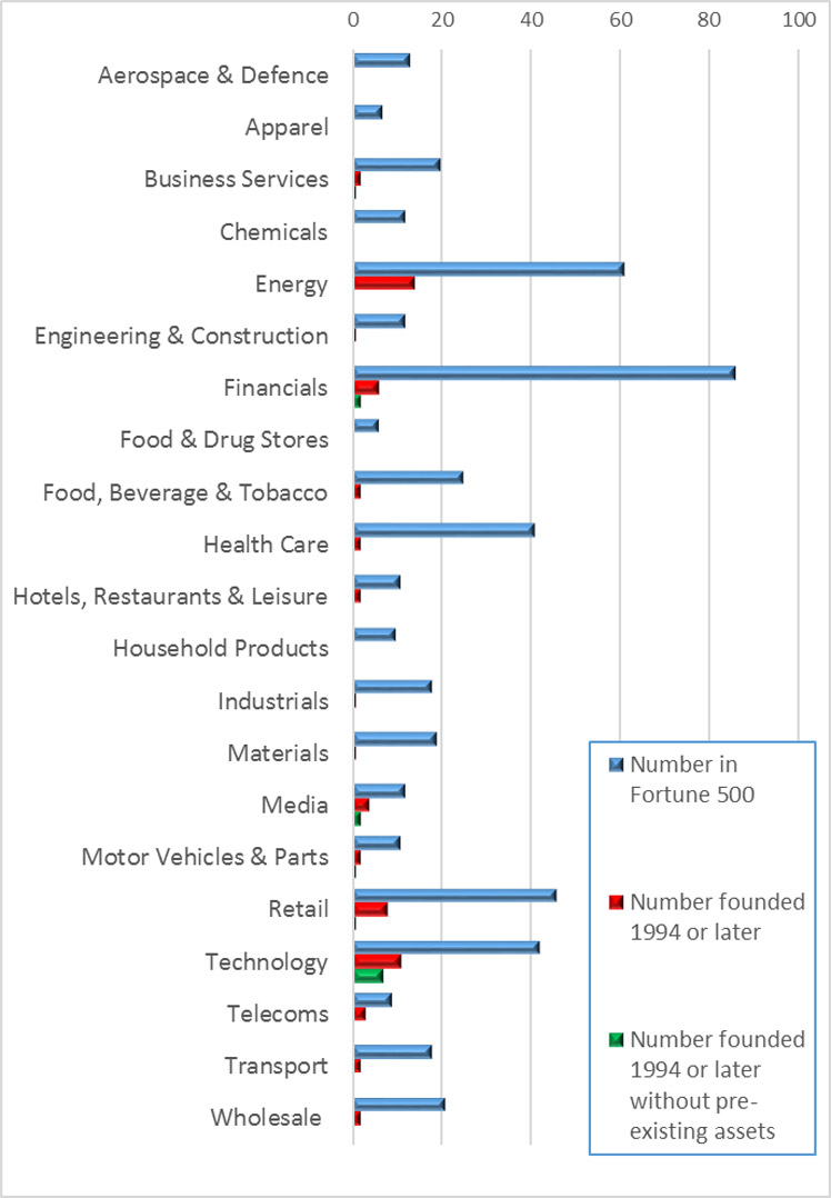 Table Number of Fortune 500 firms in each sector