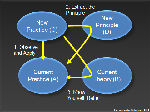 Three different ways to learn from new management practices