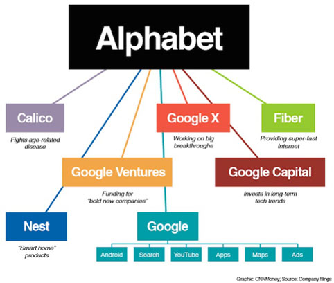 Google alphabaet