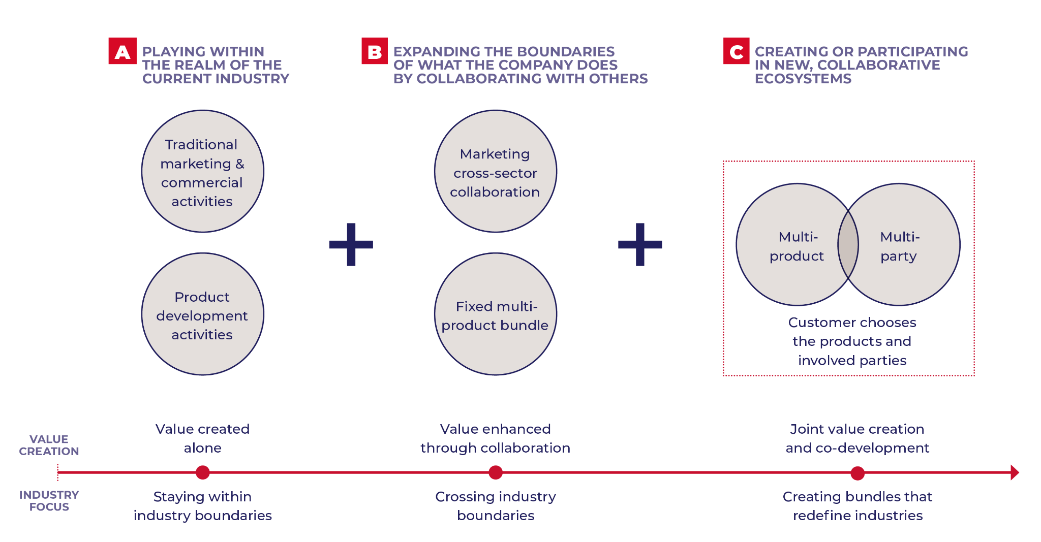 Ecosystems partnership diagram